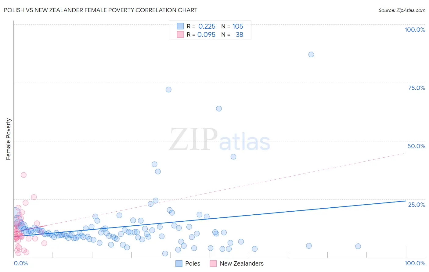 Polish vs New Zealander Female Poverty