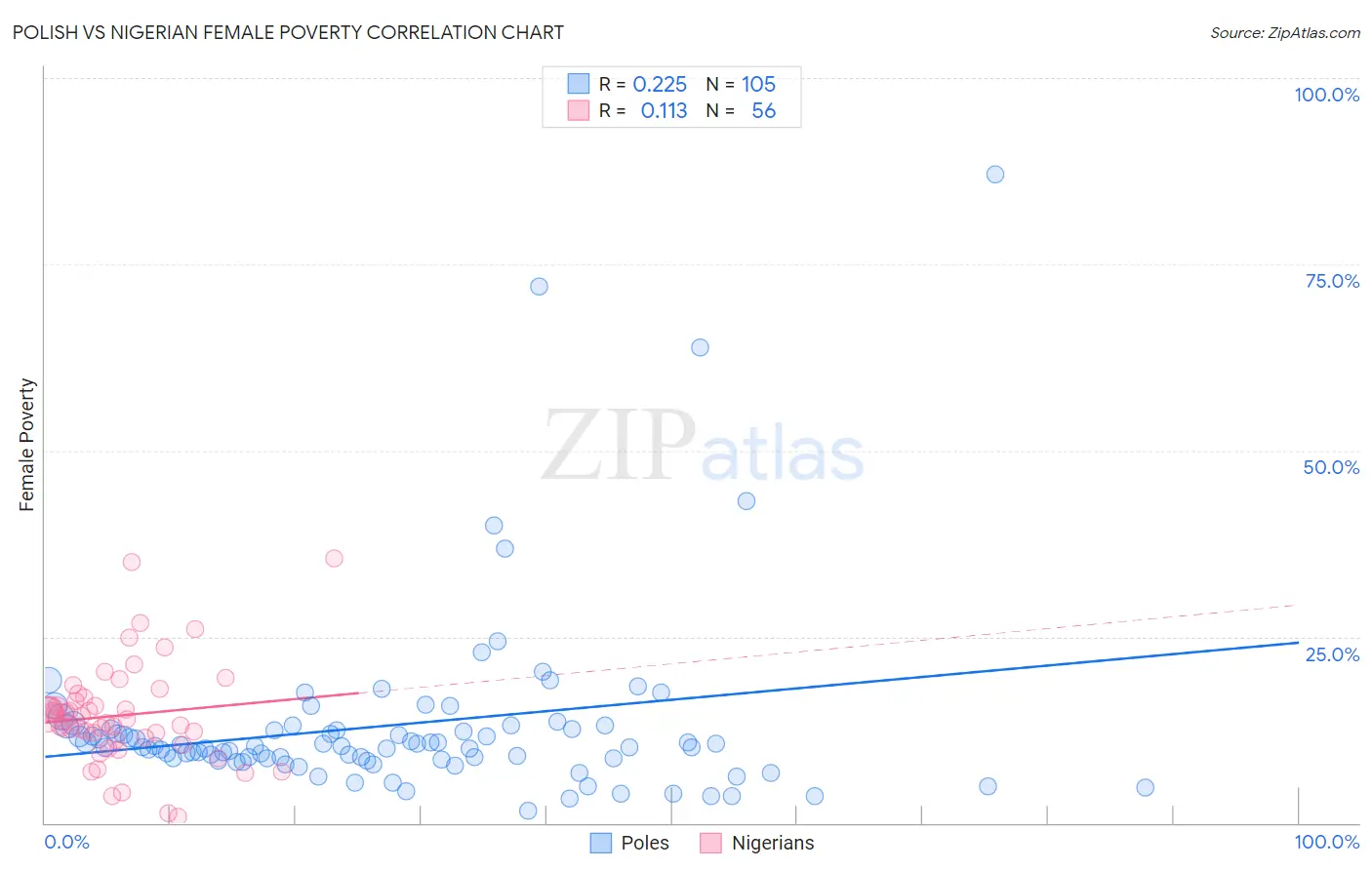 Polish vs Nigerian Female Poverty