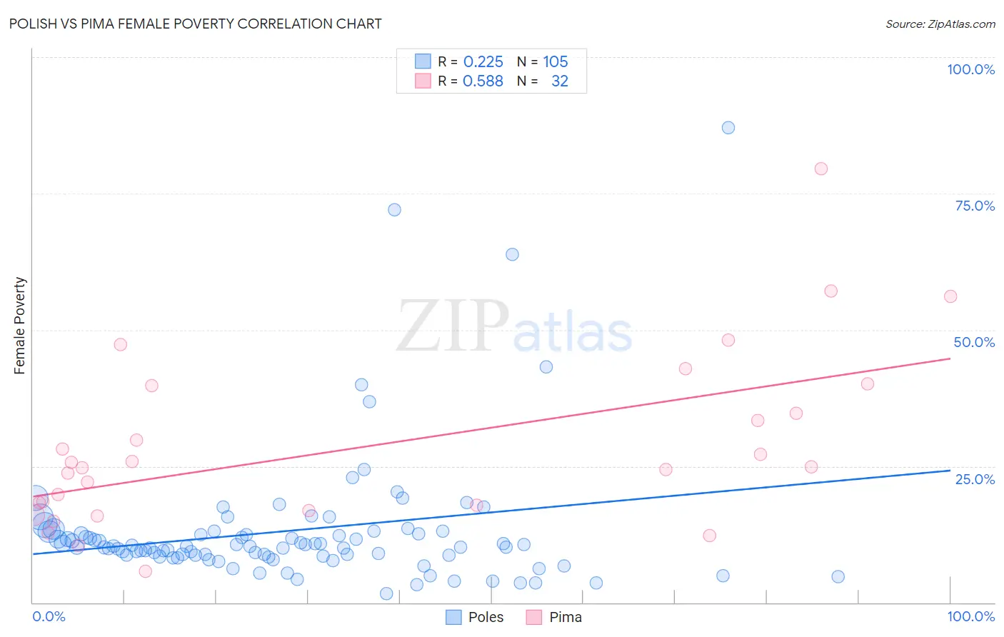 Polish vs Pima Female Poverty