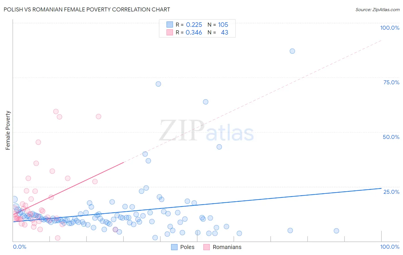 Polish vs Romanian Female Poverty