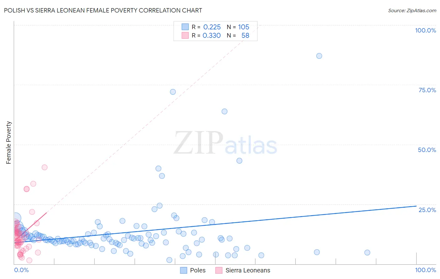 Polish vs Sierra Leonean Female Poverty