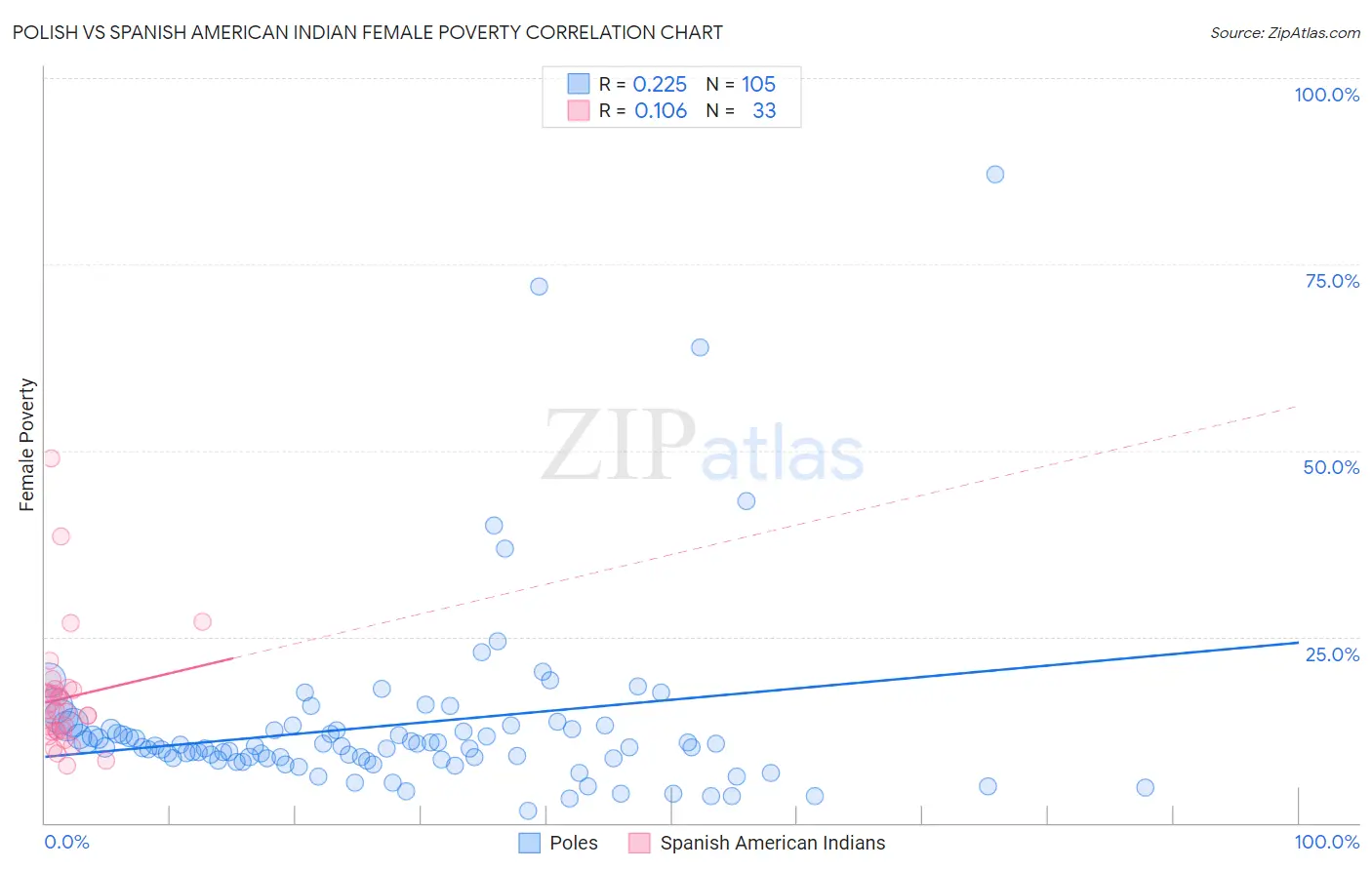 Polish vs Spanish American Indian Female Poverty