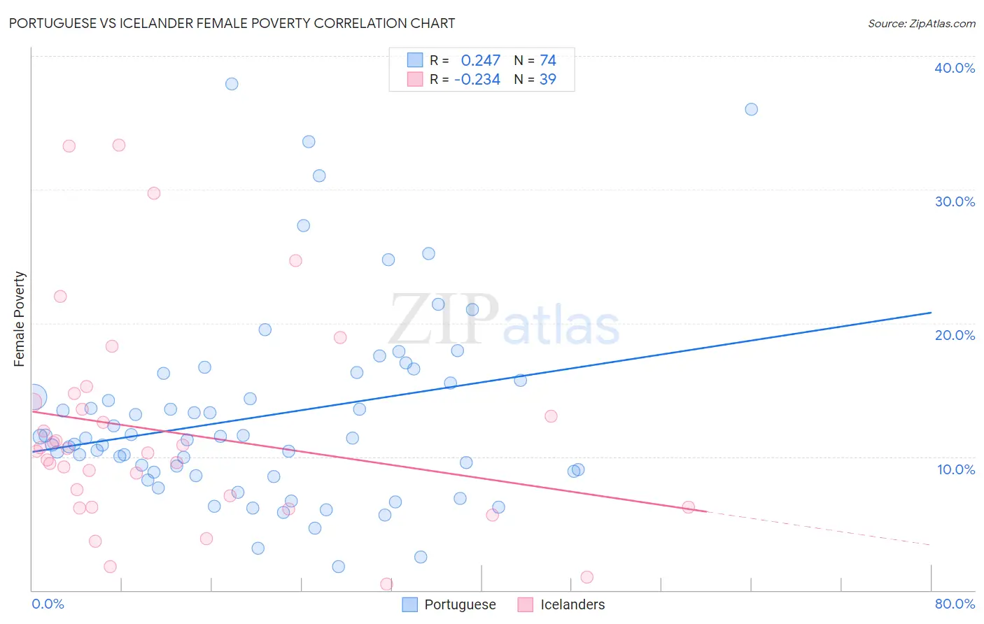 Portuguese vs Icelander Female Poverty