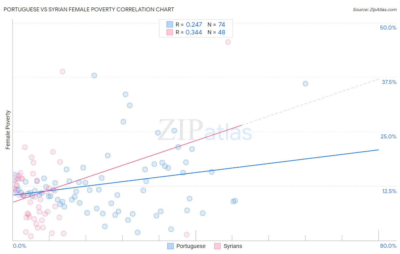 Portuguese vs Syrian Female Poverty