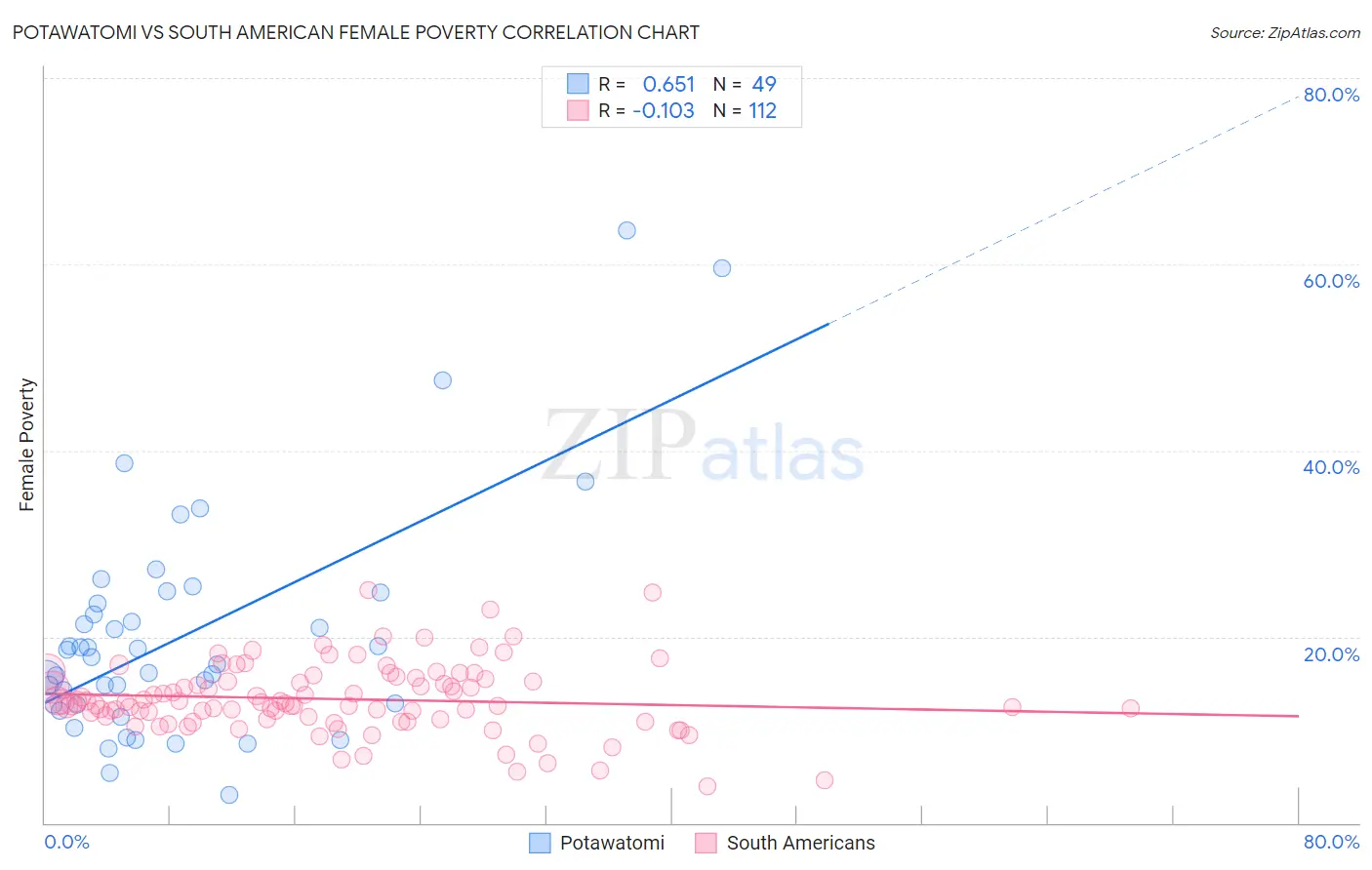 Potawatomi vs South American Female Poverty