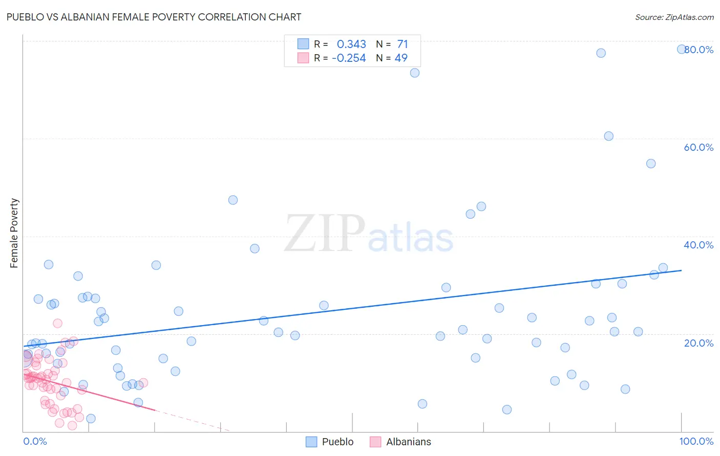 Pueblo vs Albanian Female Poverty