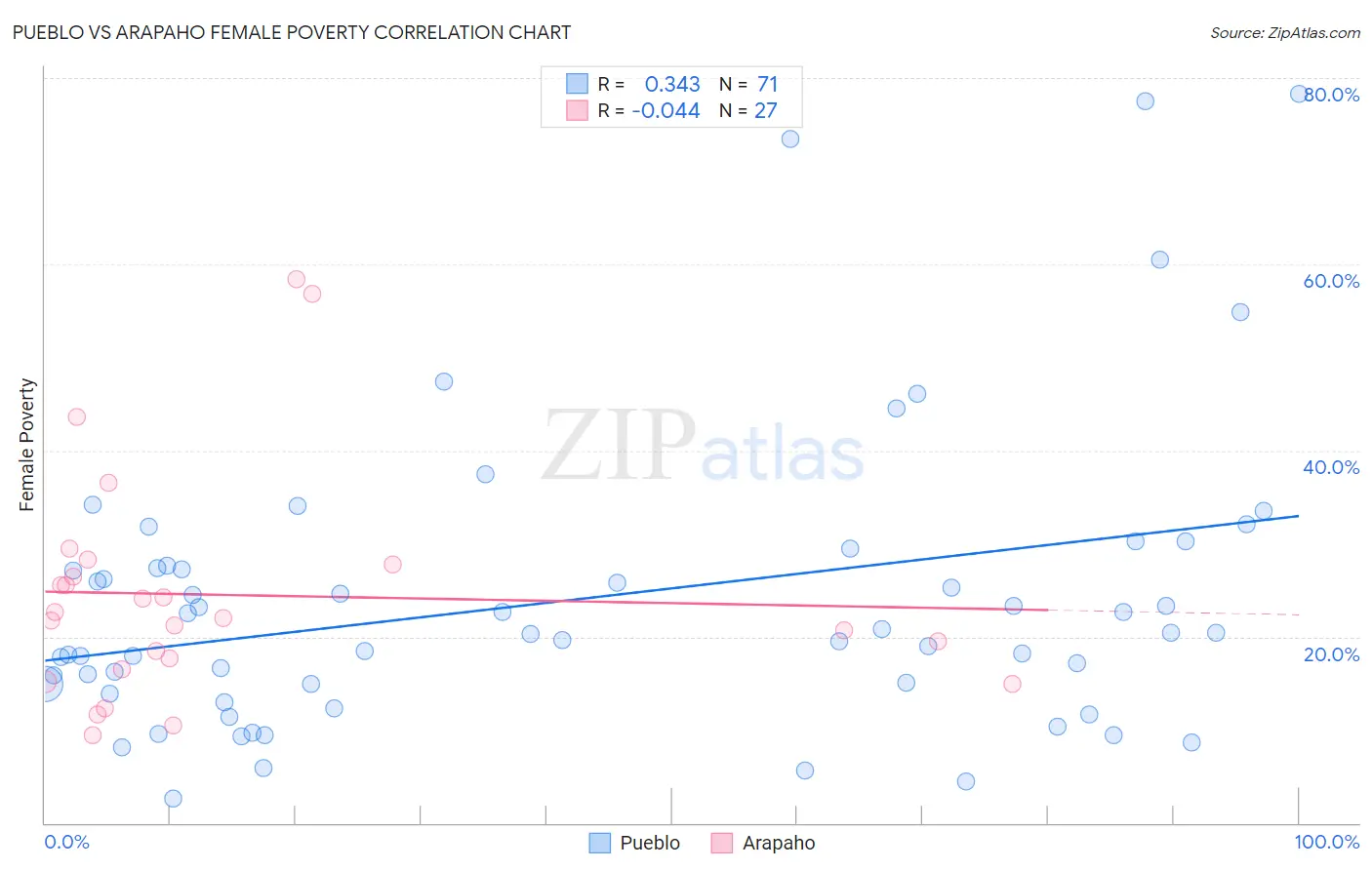 Pueblo vs Arapaho Female Poverty