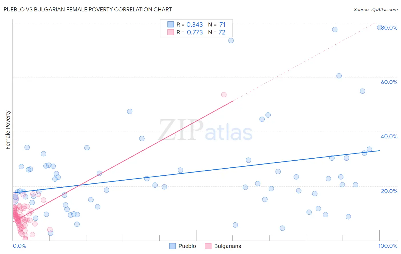 Pueblo vs Bulgarian Female Poverty