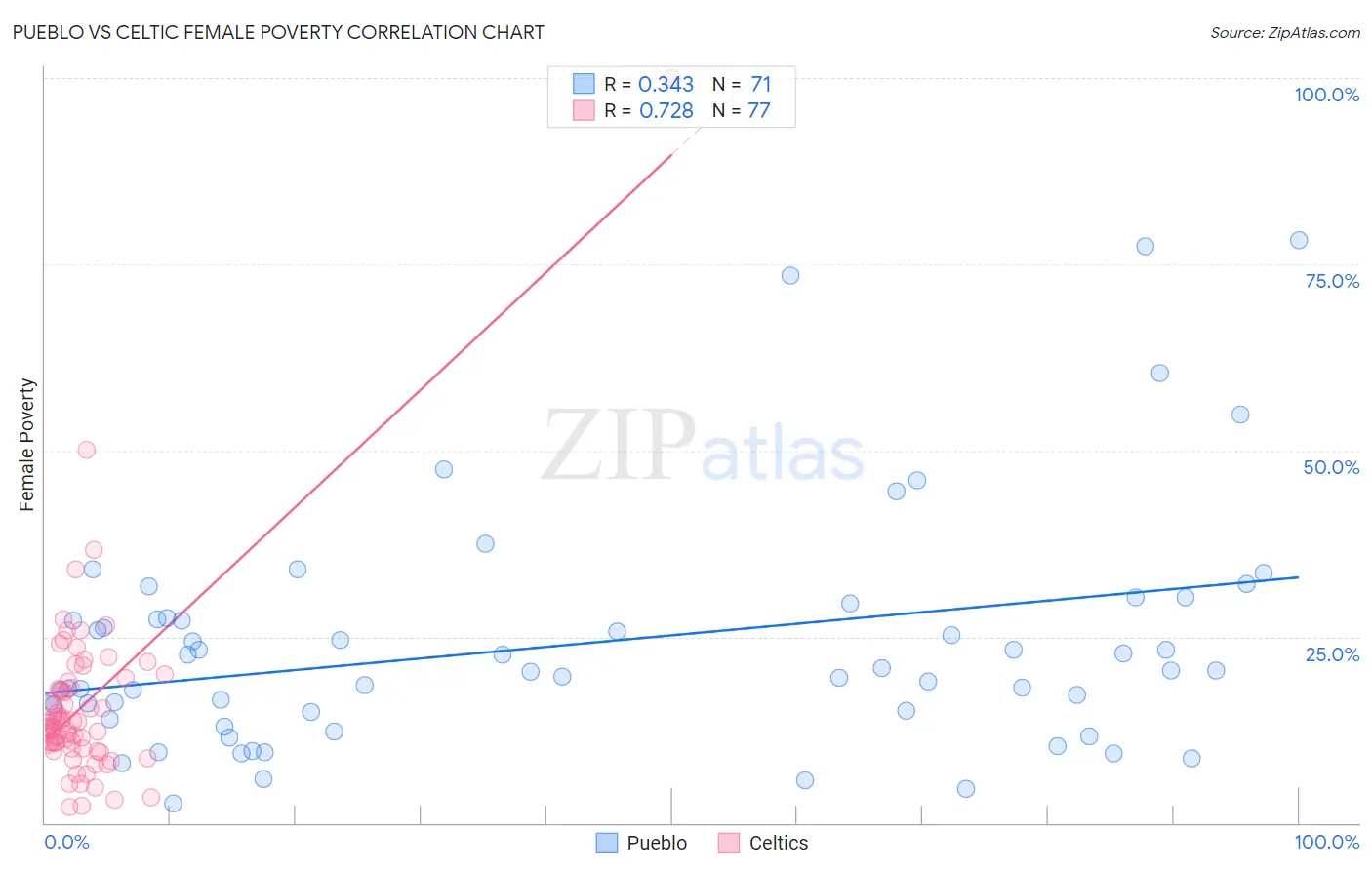 Pueblo vs Celtic Female Poverty