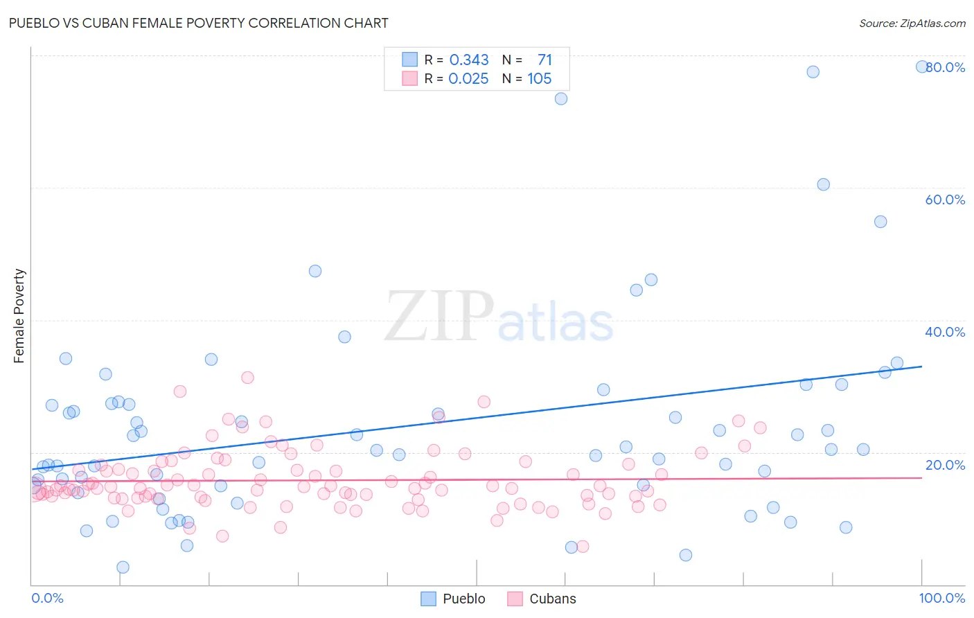 Pueblo vs Cuban Female Poverty