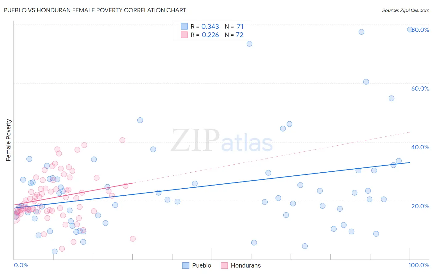 Pueblo vs Honduran Female Poverty