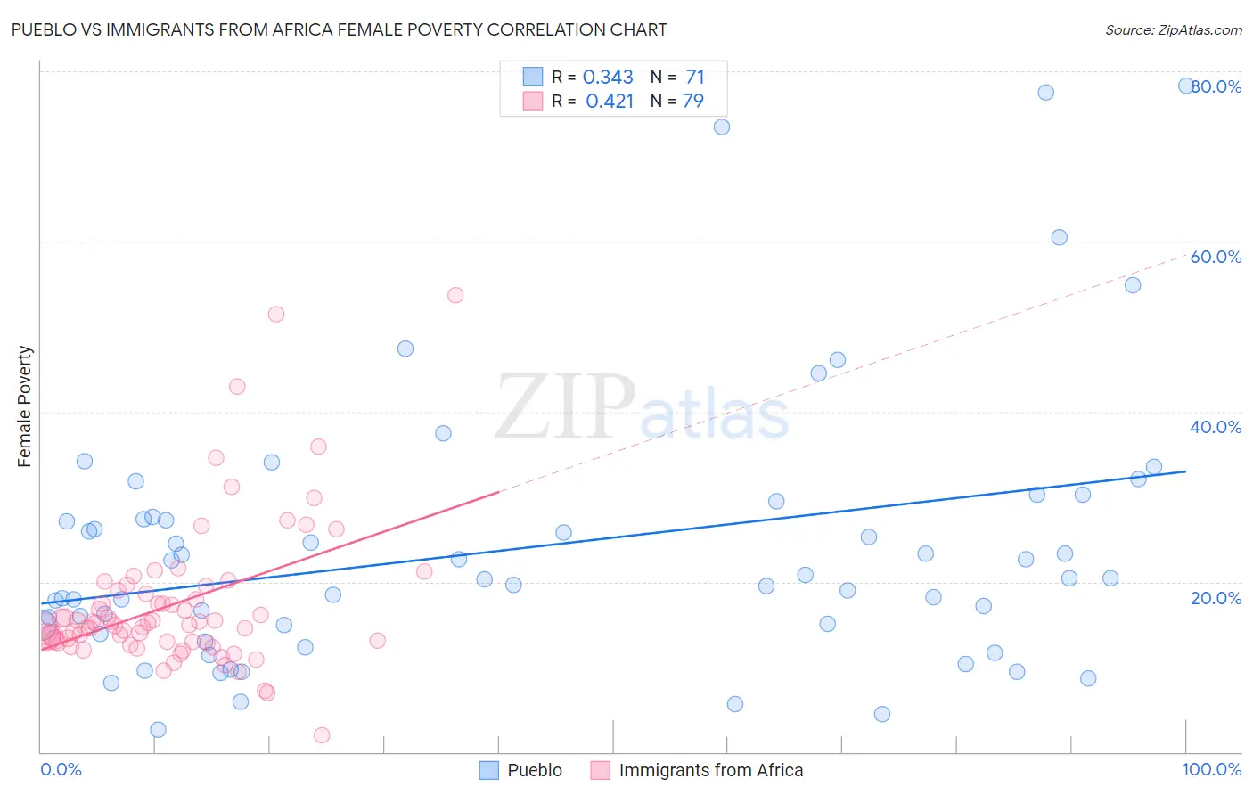 Pueblo vs Immigrants from Africa Female Poverty