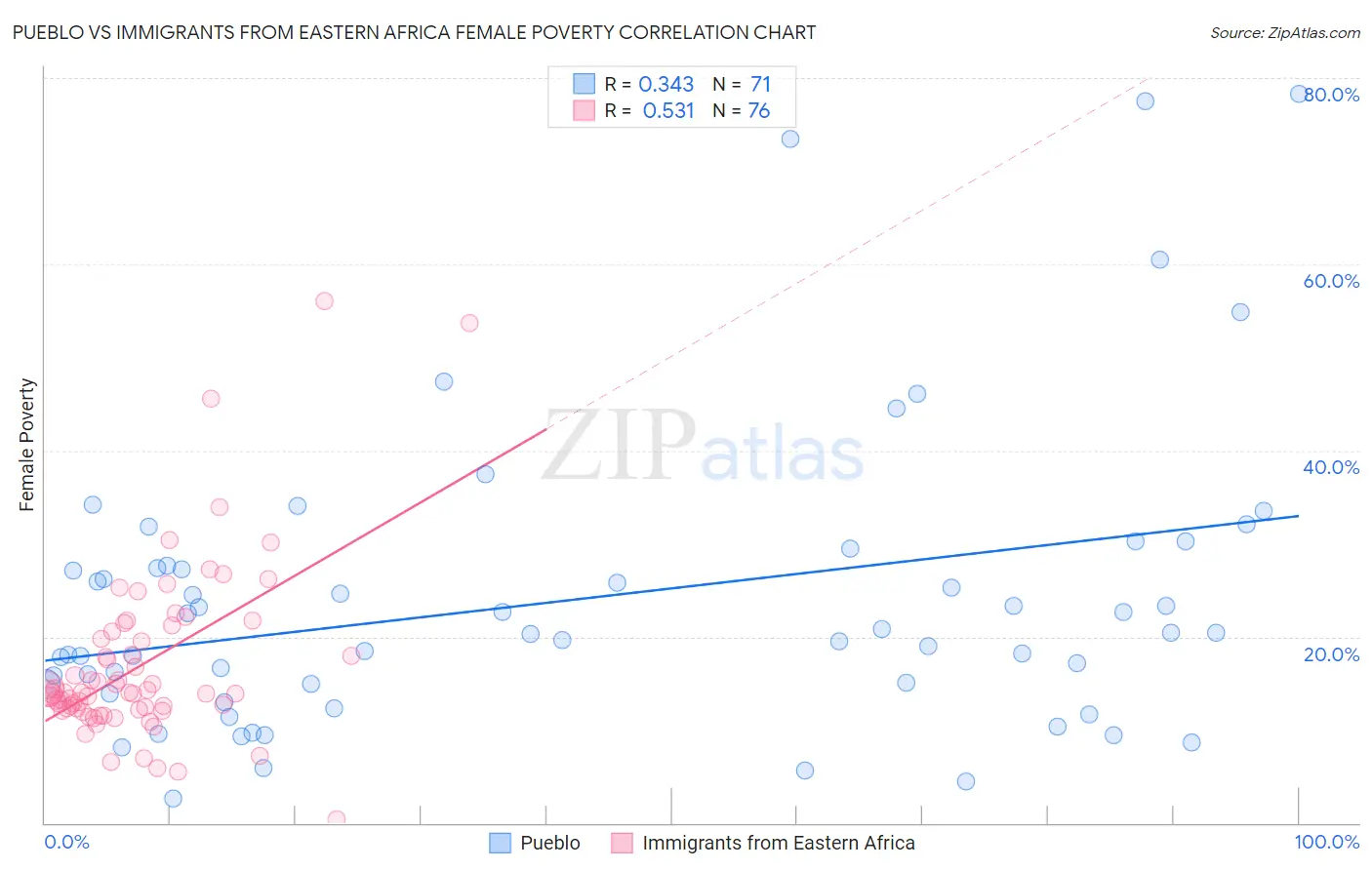 Pueblo vs Immigrants from Eastern Africa Female Poverty
