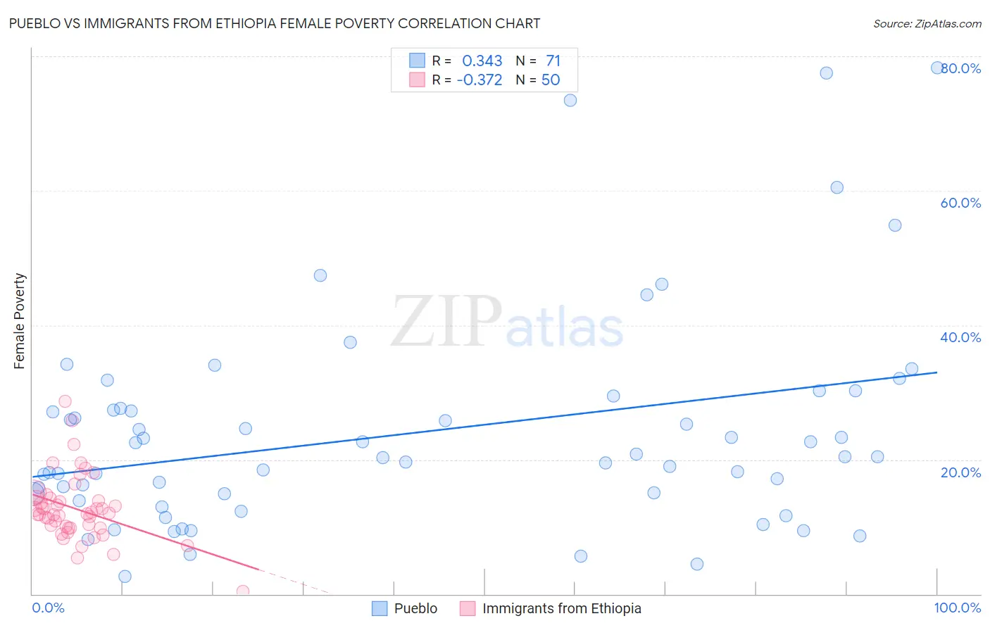 Pueblo vs Immigrants from Ethiopia Female Poverty