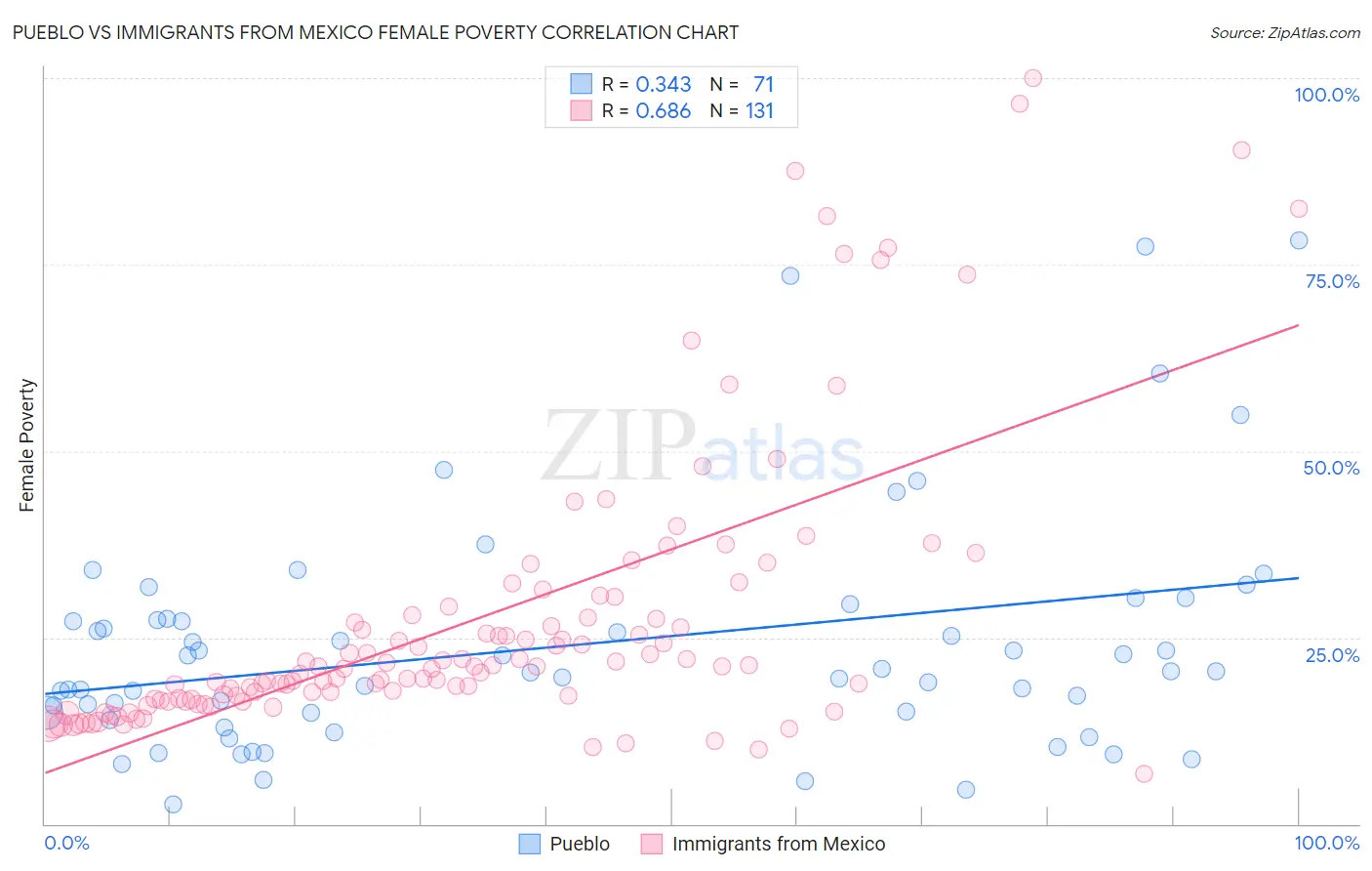 Pueblo vs Immigrants from Mexico Female Poverty