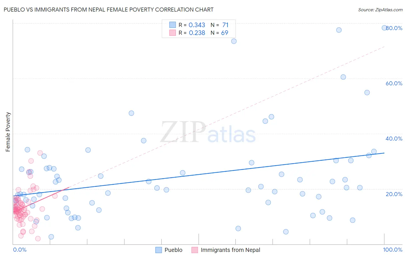 Pueblo vs Immigrants from Nepal Female Poverty