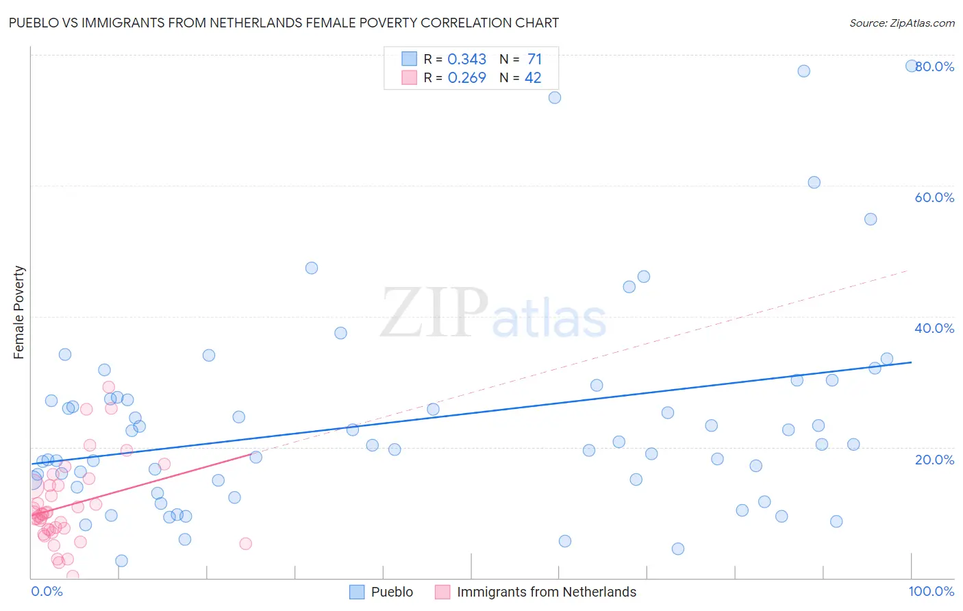 Pueblo vs Immigrants from Netherlands Female Poverty