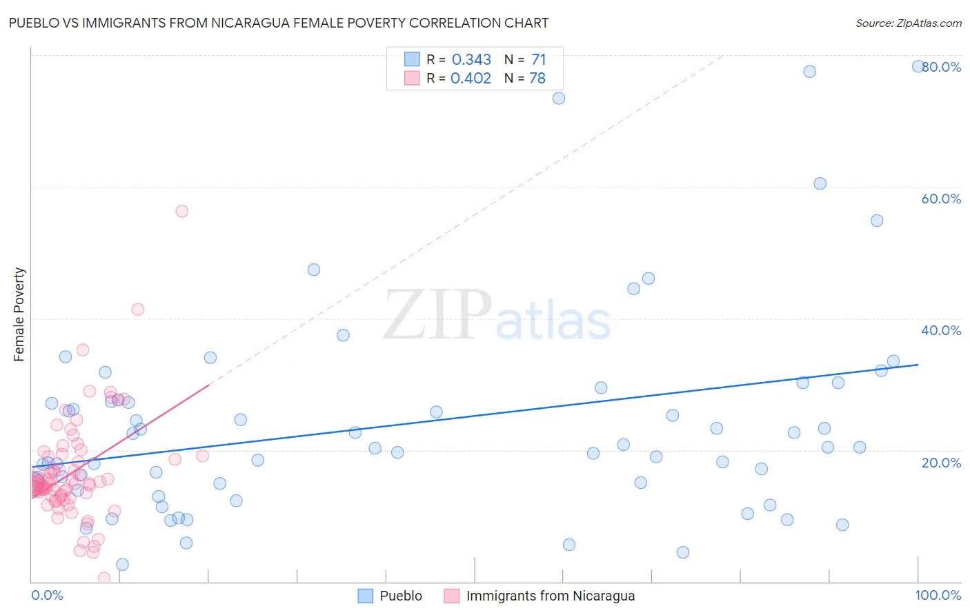 Pueblo vs Immigrants from Nicaragua Female Poverty