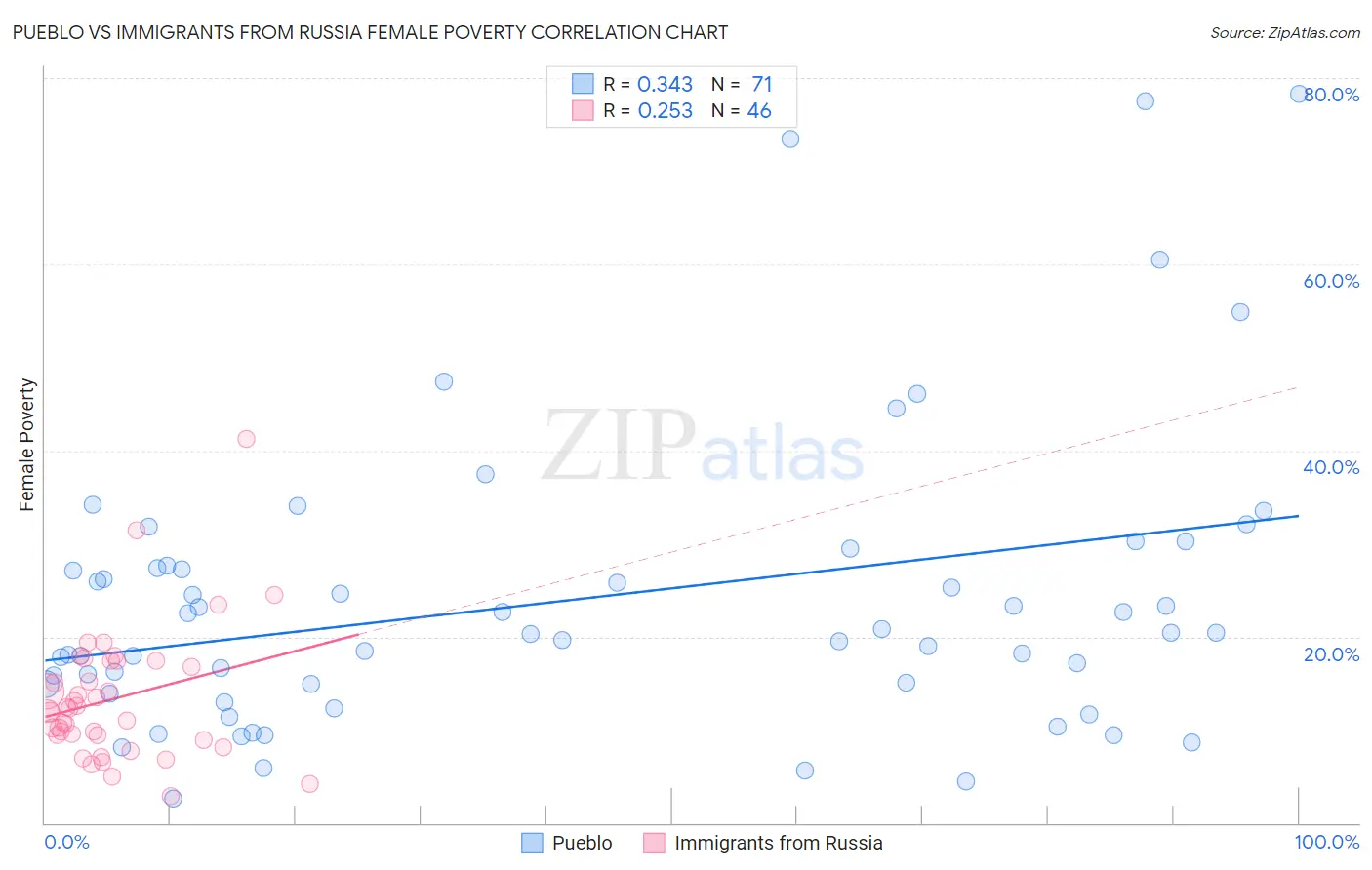 Pueblo vs Immigrants from Russia Female Poverty