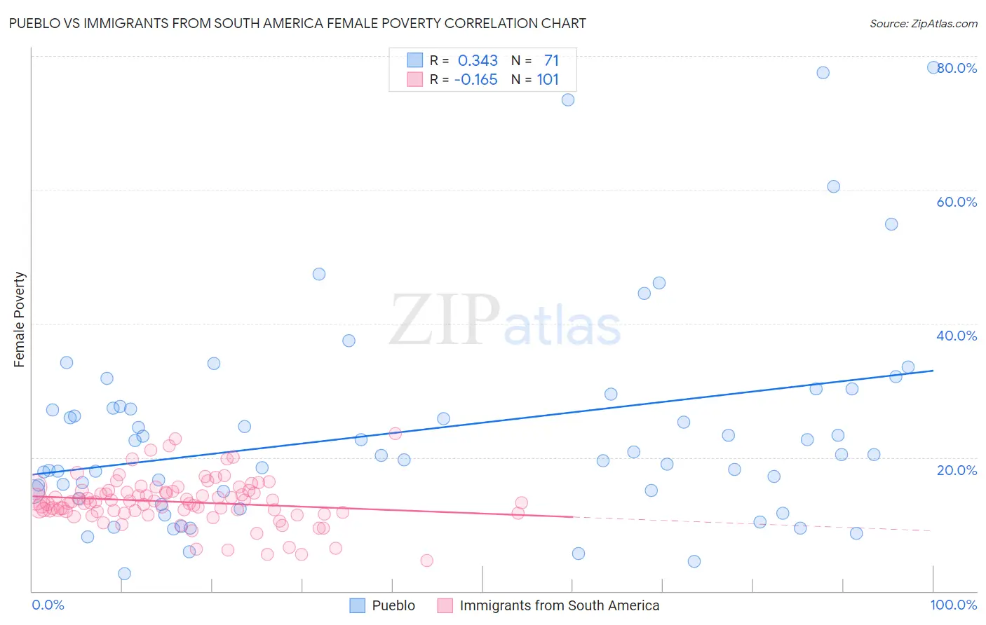 Pueblo vs Immigrants from South America Female Poverty