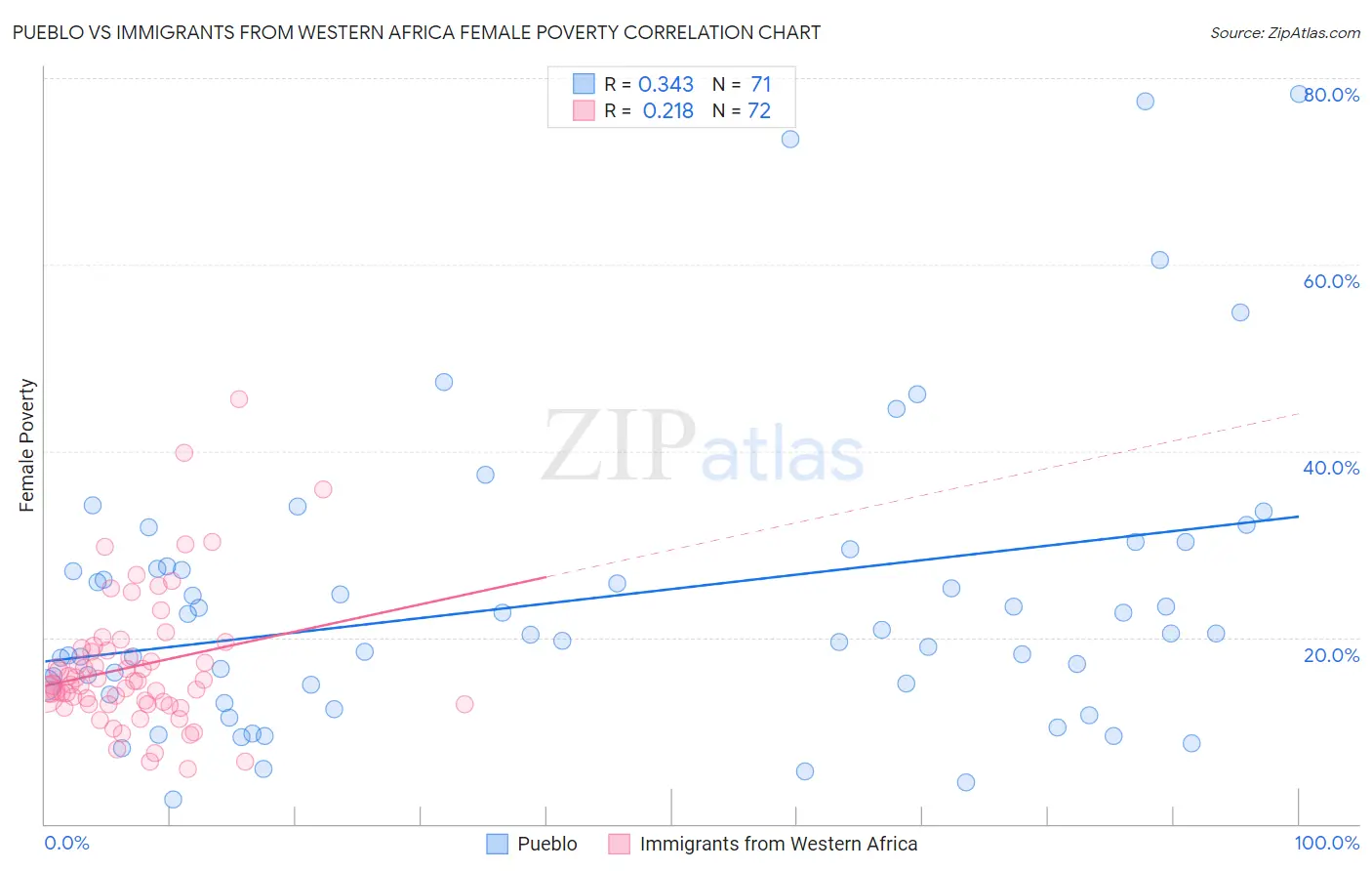 Pueblo vs Immigrants from Western Africa Female Poverty
