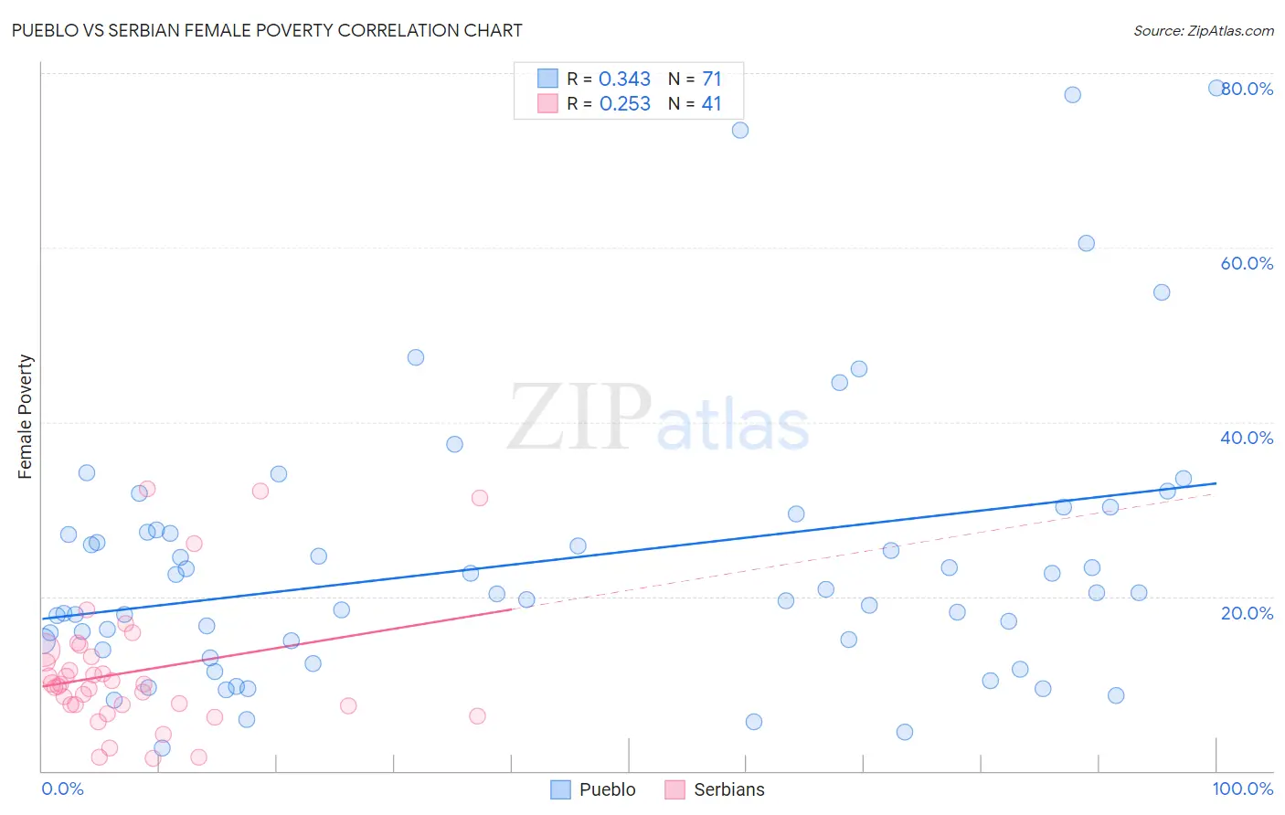 Pueblo vs Serbian Female Poverty