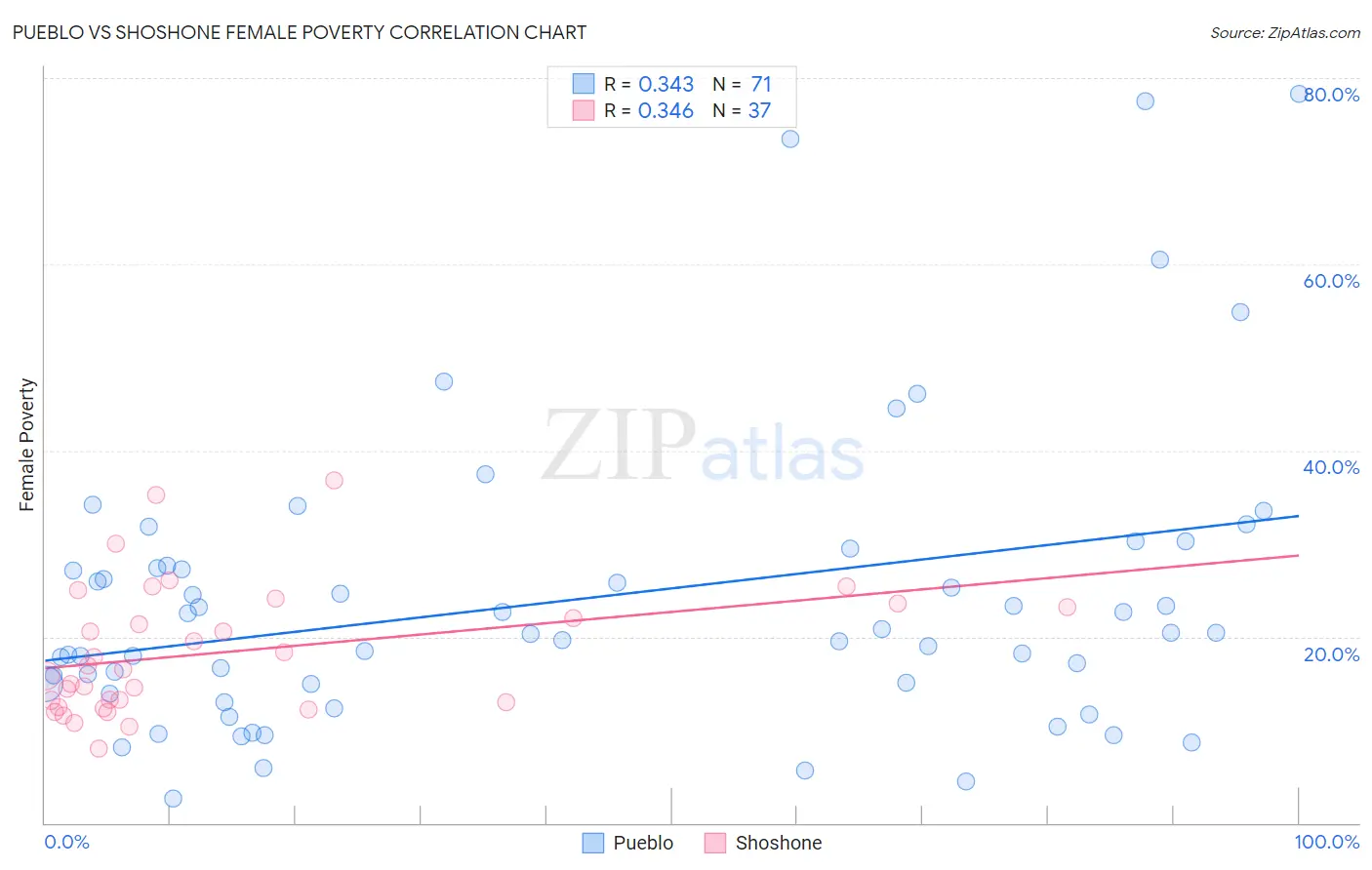 Pueblo vs Shoshone Female Poverty