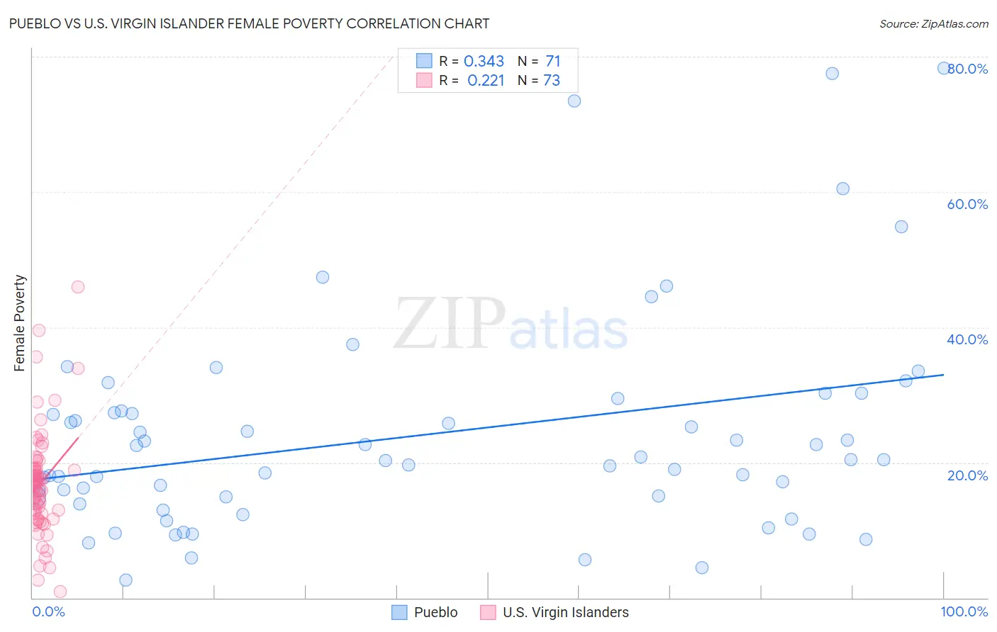 Pueblo vs U.S. Virgin Islander Female Poverty