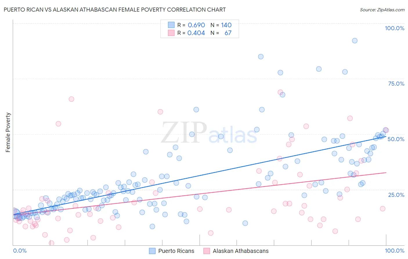 Puerto Rican vs Alaskan Athabascan Female Poverty