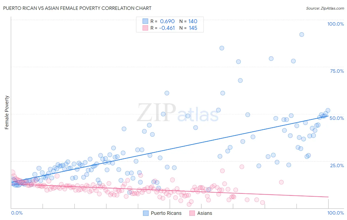 Puerto Rican vs Asian Female Poverty