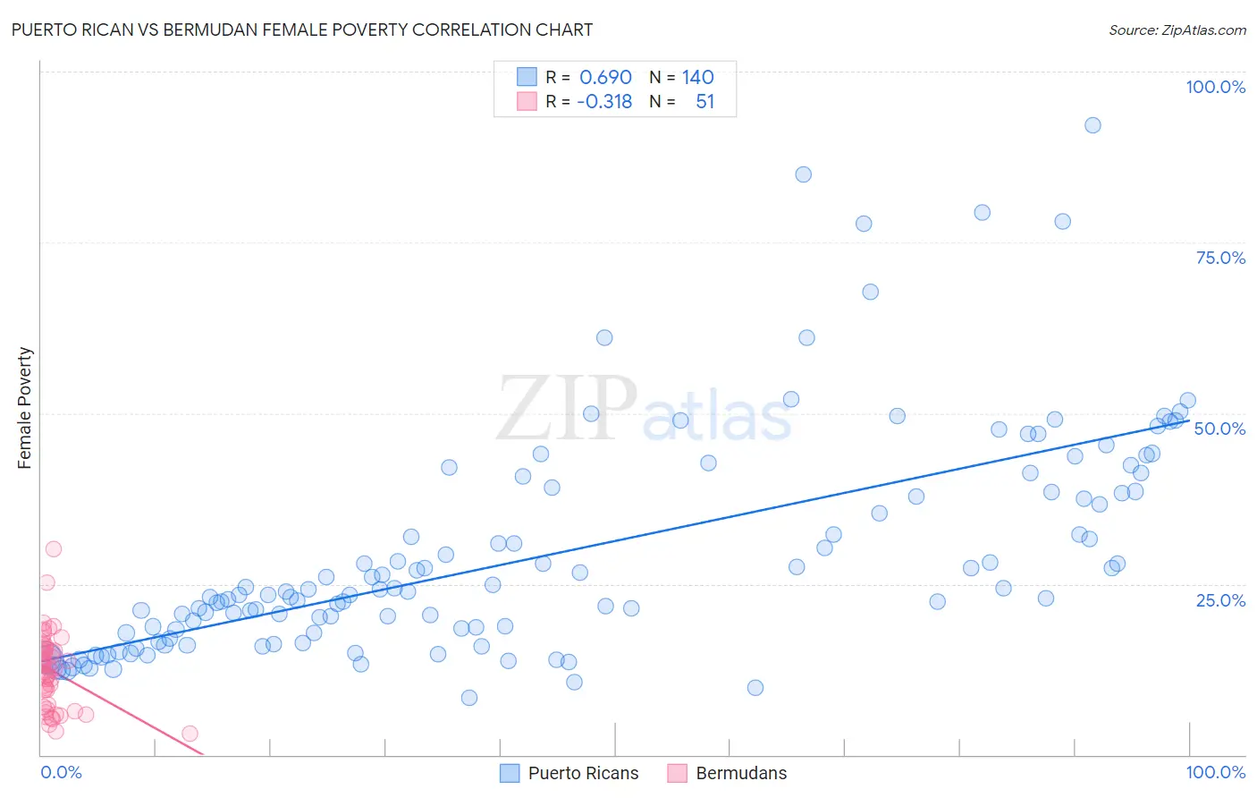 Puerto Rican vs Bermudan Female Poverty