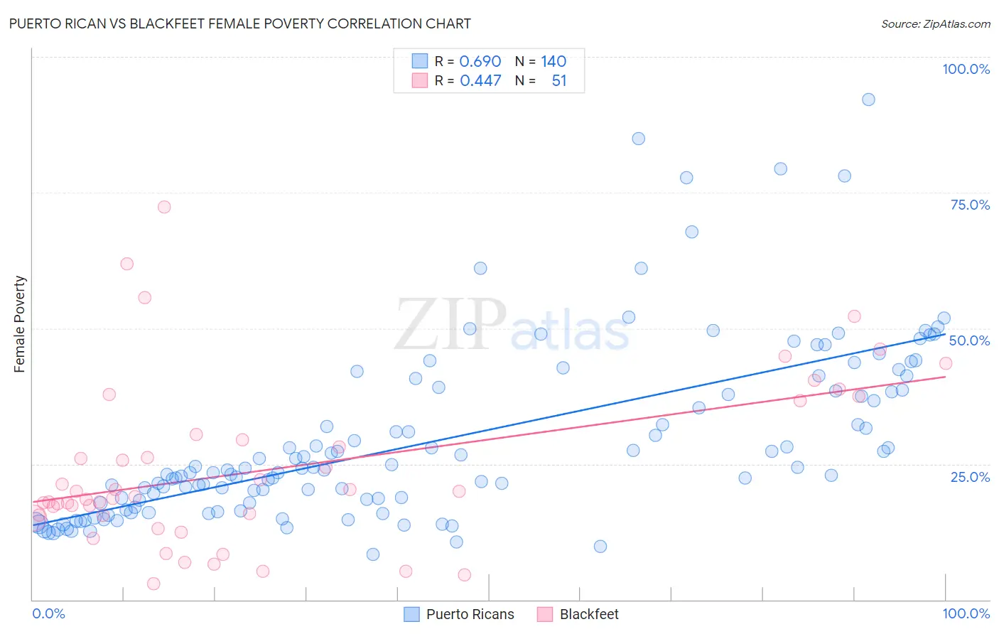 Puerto Rican vs Blackfeet Female Poverty