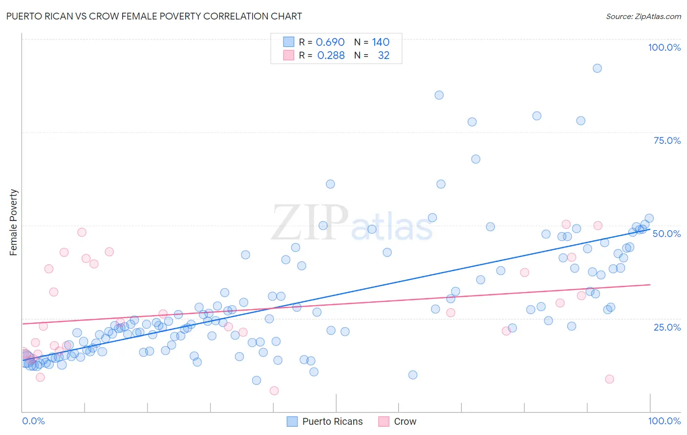 Puerto Rican vs Crow Female Poverty