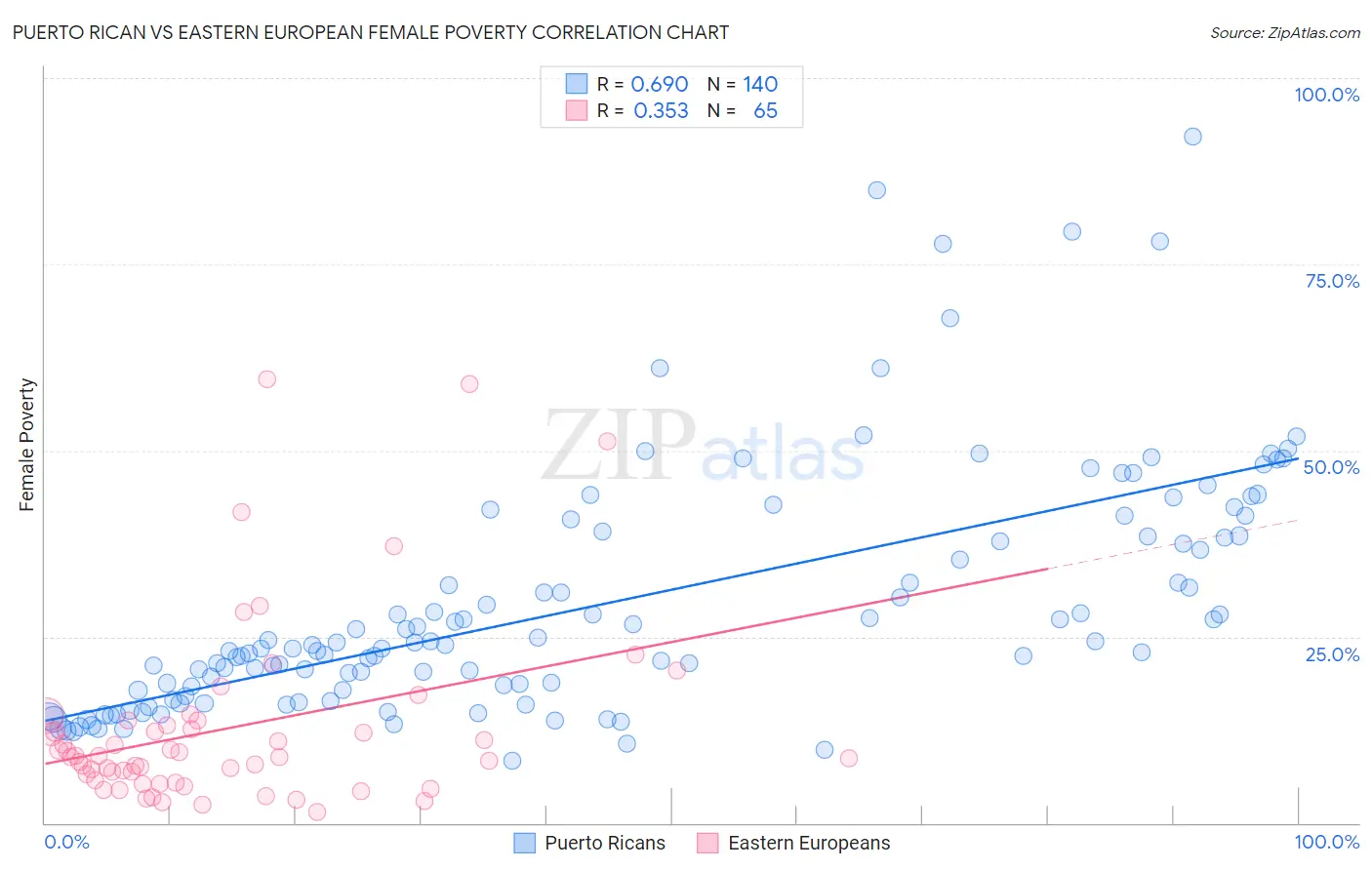 Puerto Rican vs Eastern European Female Poverty