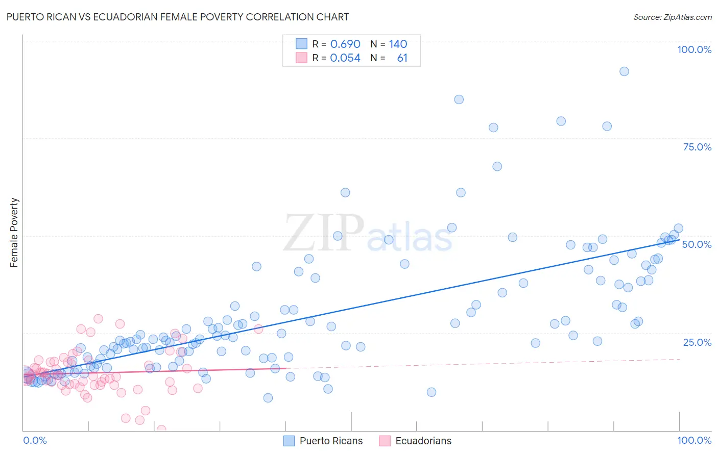 Puerto Rican vs Ecuadorian Female Poverty