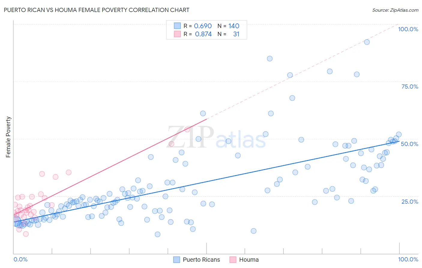 Puerto Rican vs Houma Female Poverty