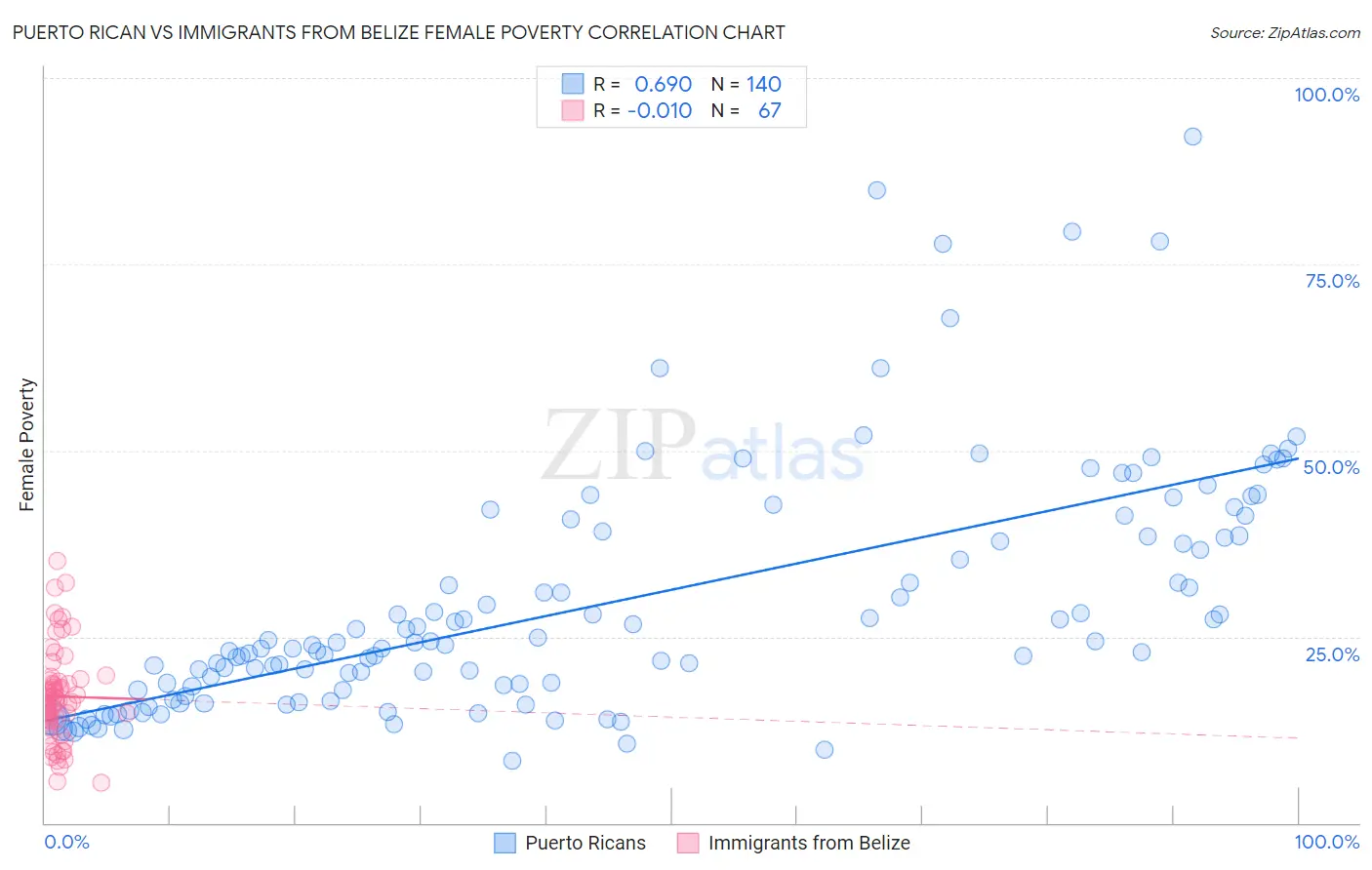 Puerto Rican vs Immigrants from Belize Female Poverty