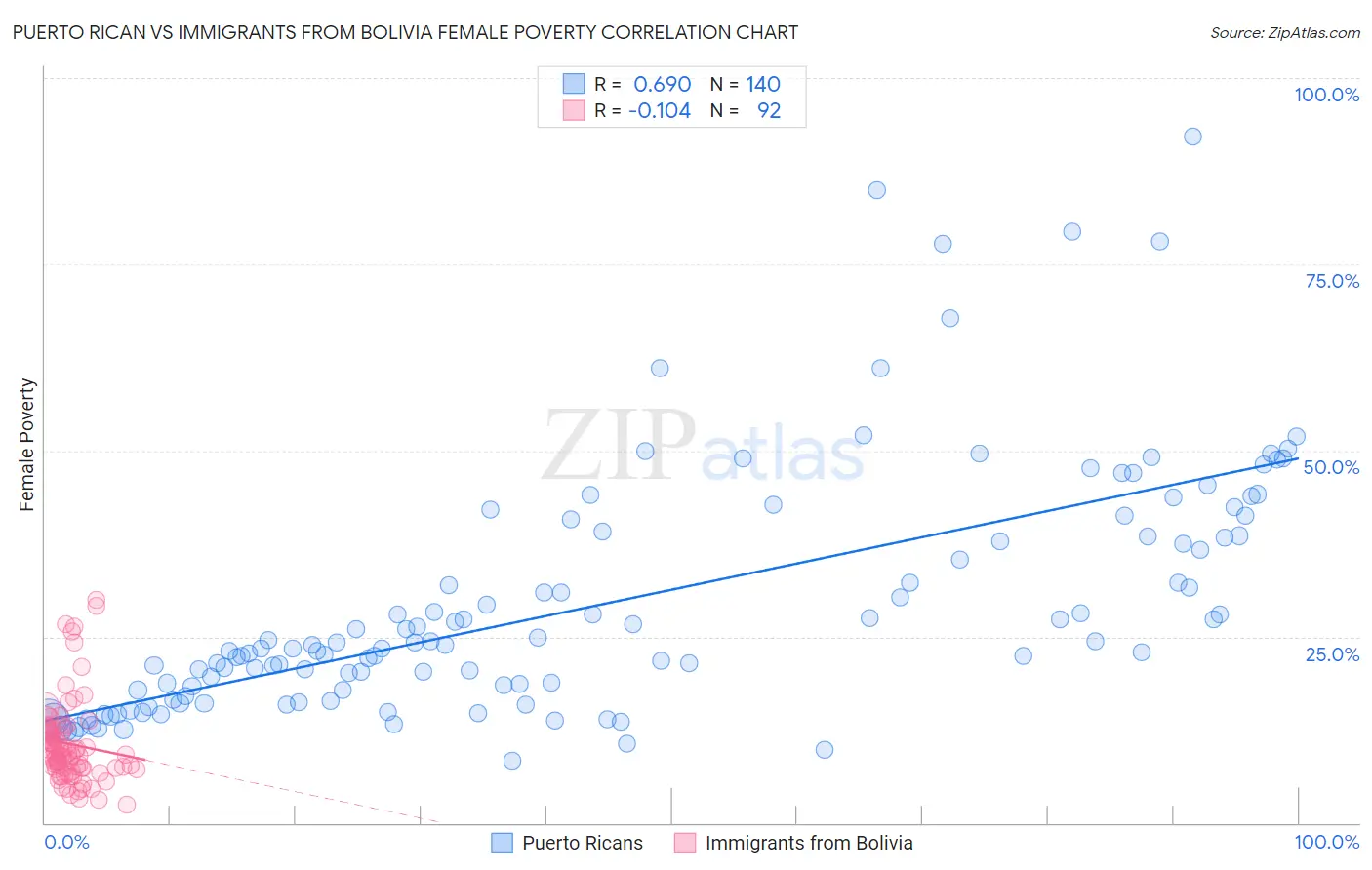 Puerto Rican vs Immigrants from Bolivia Female Poverty