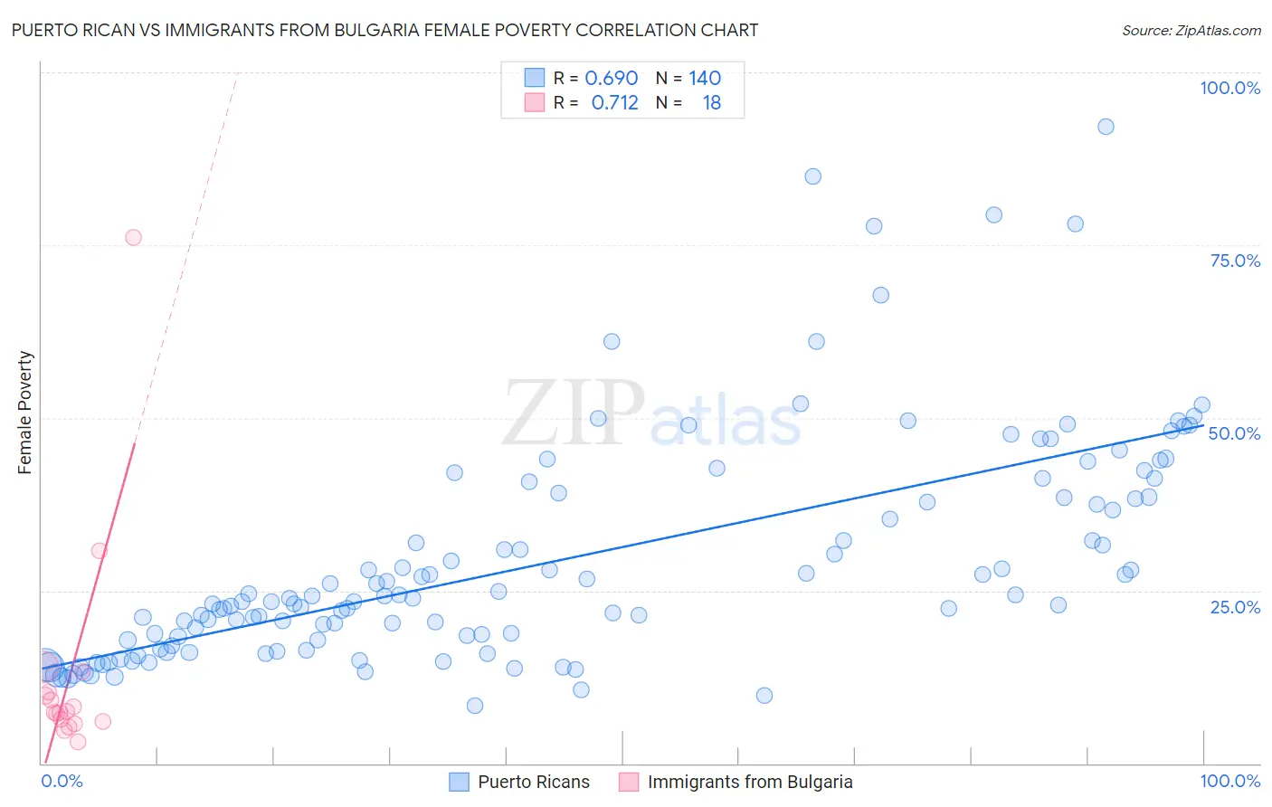 Puerto Rican vs Immigrants from Bulgaria Female Poverty