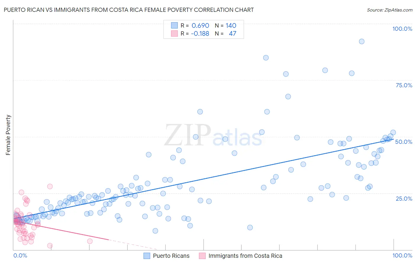 Puerto Rican vs Immigrants from Costa Rica Female Poverty