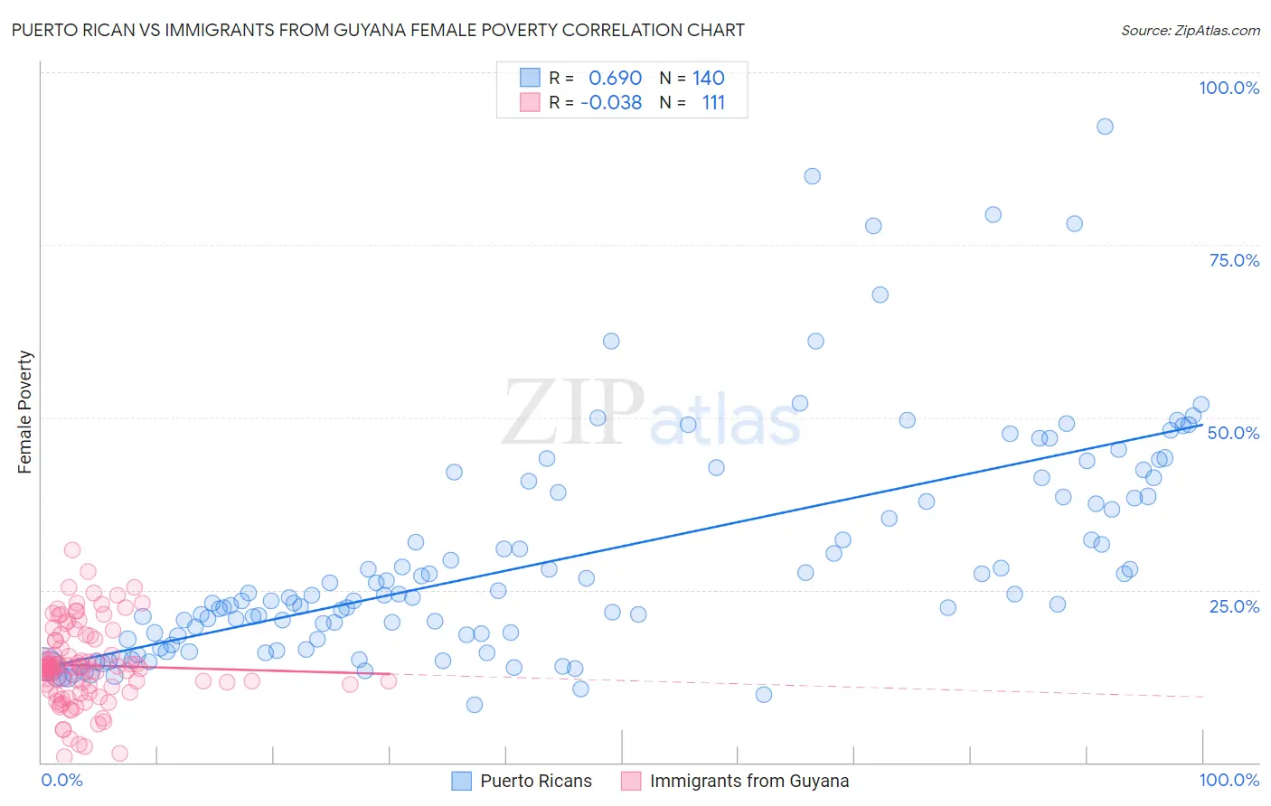 Puerto Rican vs Immigrants from Guyana Female Poverty