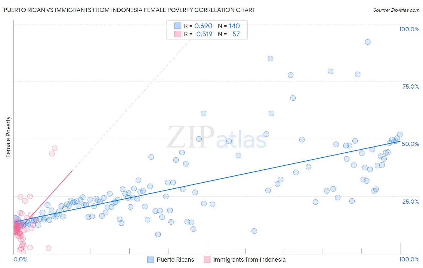 Puerto Rican vs Immigrants from Indonesia Female Poverty