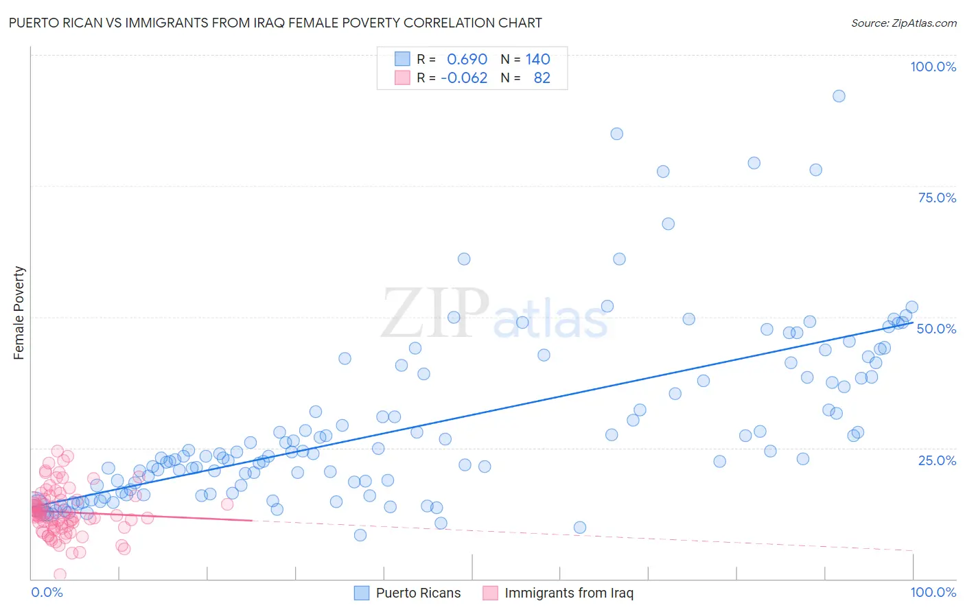 Puerto Rican vs Immigrants from Iraq Female Poverty