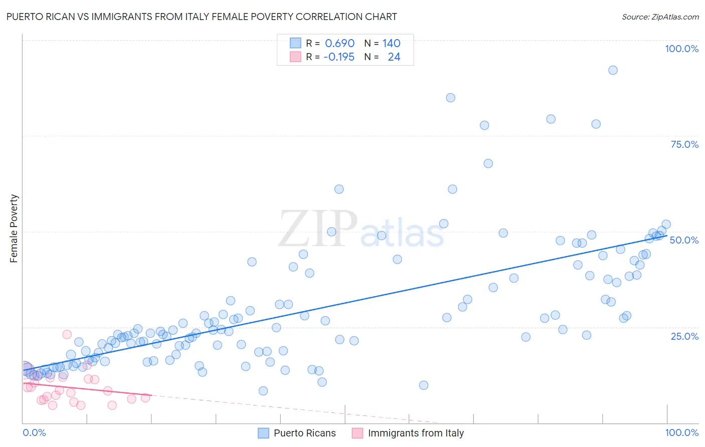 Puerto Rican vs Immigrants from Italy Female Poverty