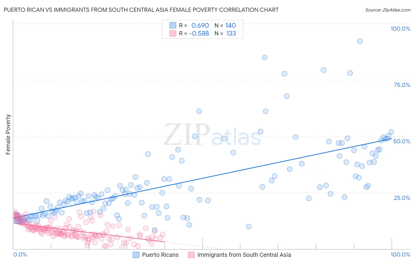 Puerto Rican vs Immigrants from South Central Asia Female Poverty