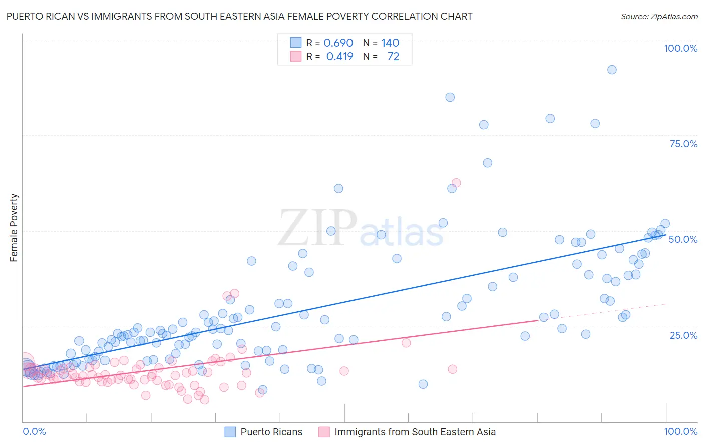 Puerto Rican vs Immigrants from South Eastern Asia Female Poverty
