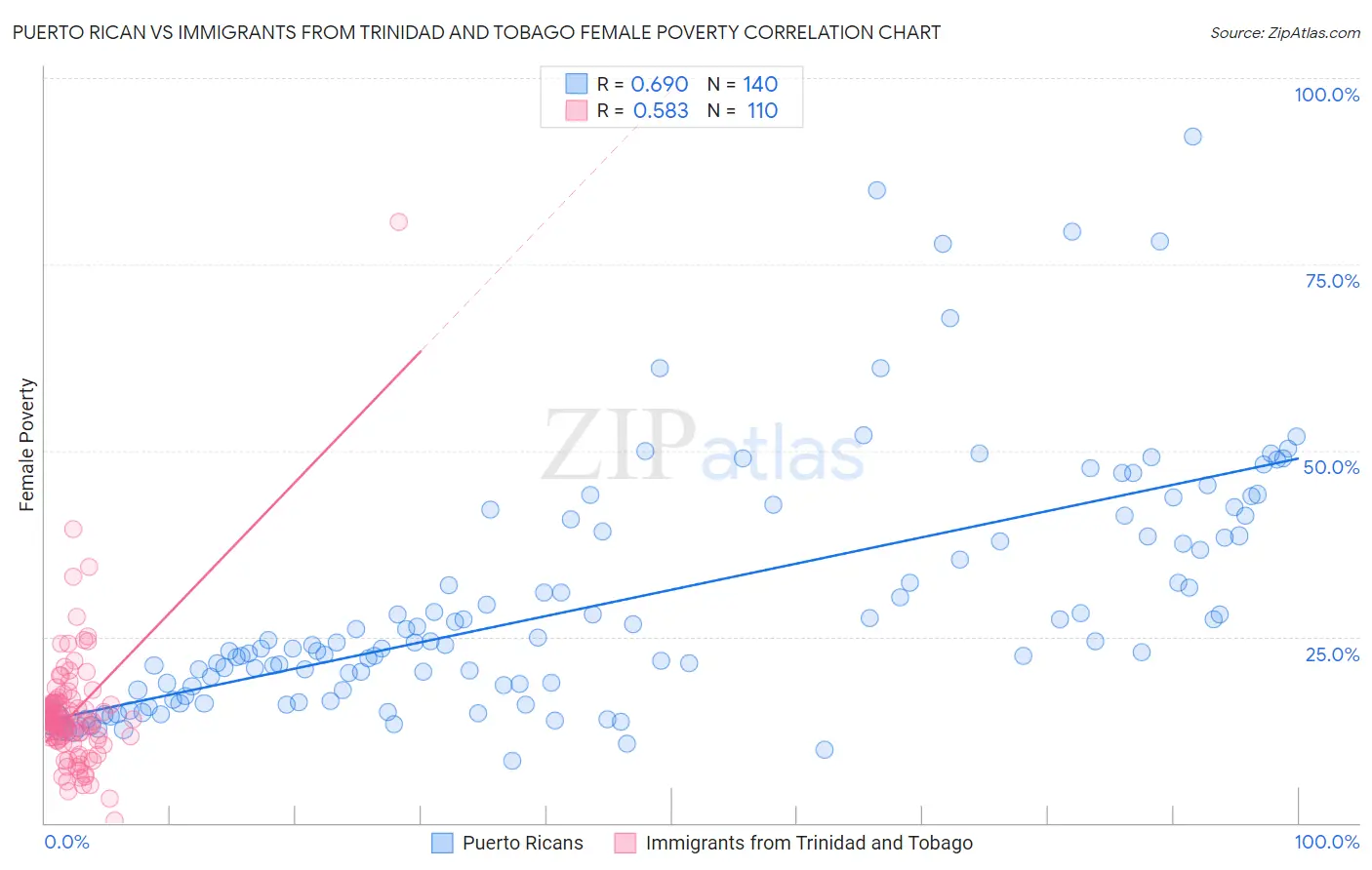 Puerto Rican vs Immigrants from Trinidad and Tobago Female Poverty