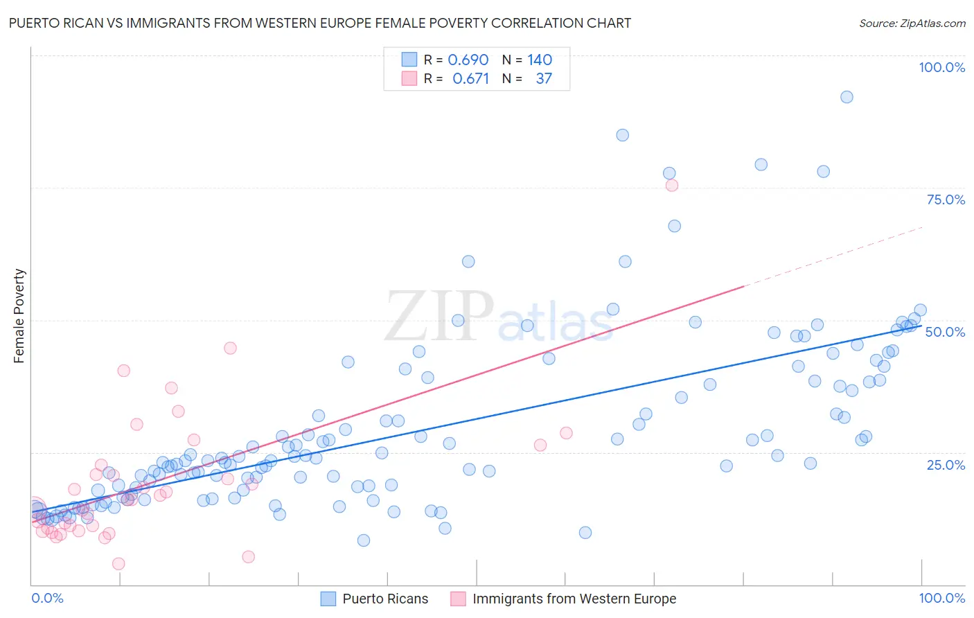 Puerto Rican vs Immigrants from Western Europe Female Poverty