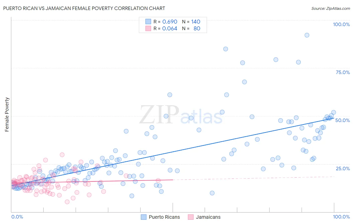 Puerto Rican vs Jamaican Female Poverty