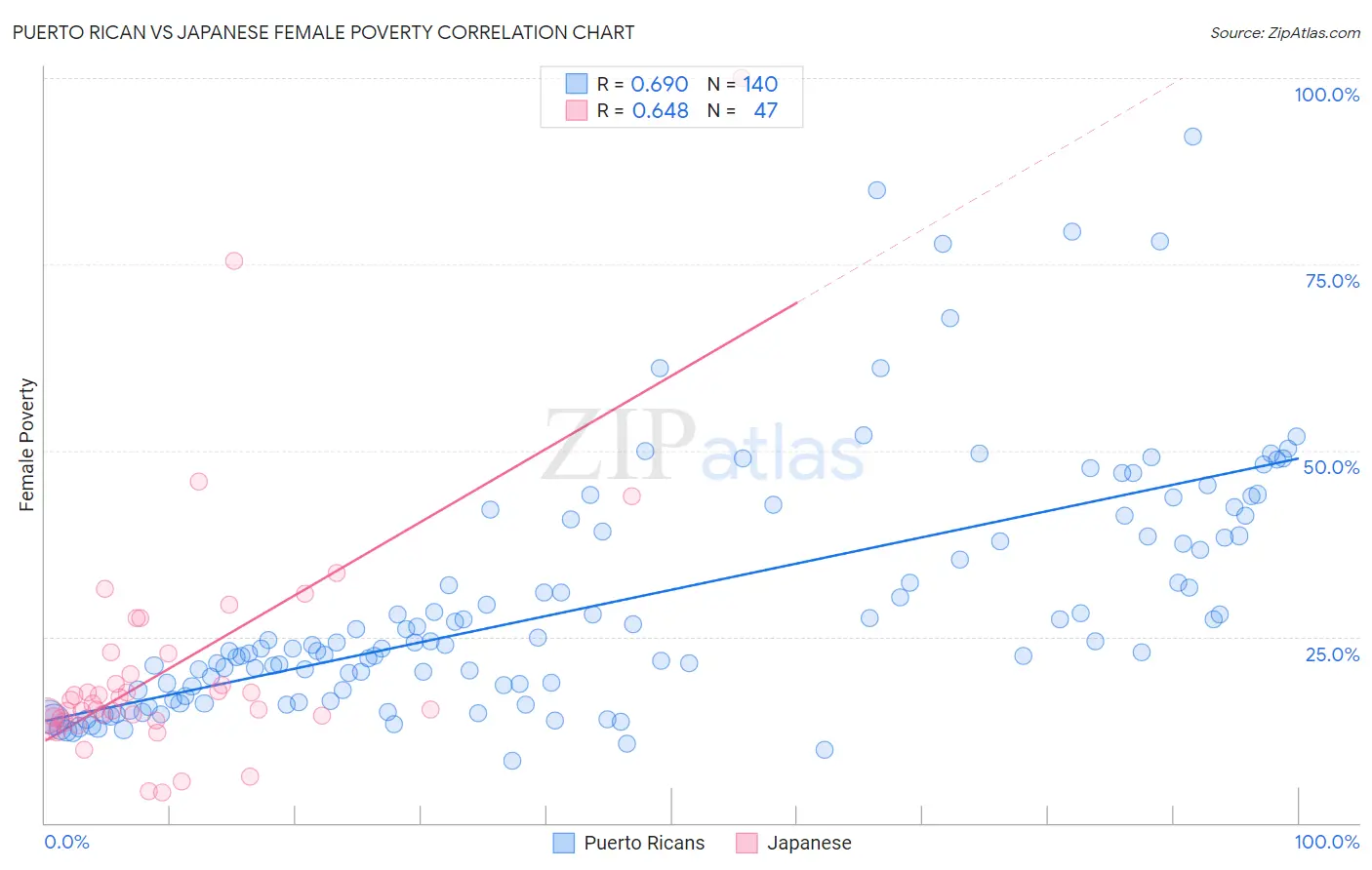 Puerto Rican vs Japanese Female Poverty